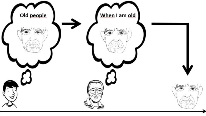 Age stereotypes are learned early in life (1.), become views of one’s own aging (2.), and shape development in old age (3.)
